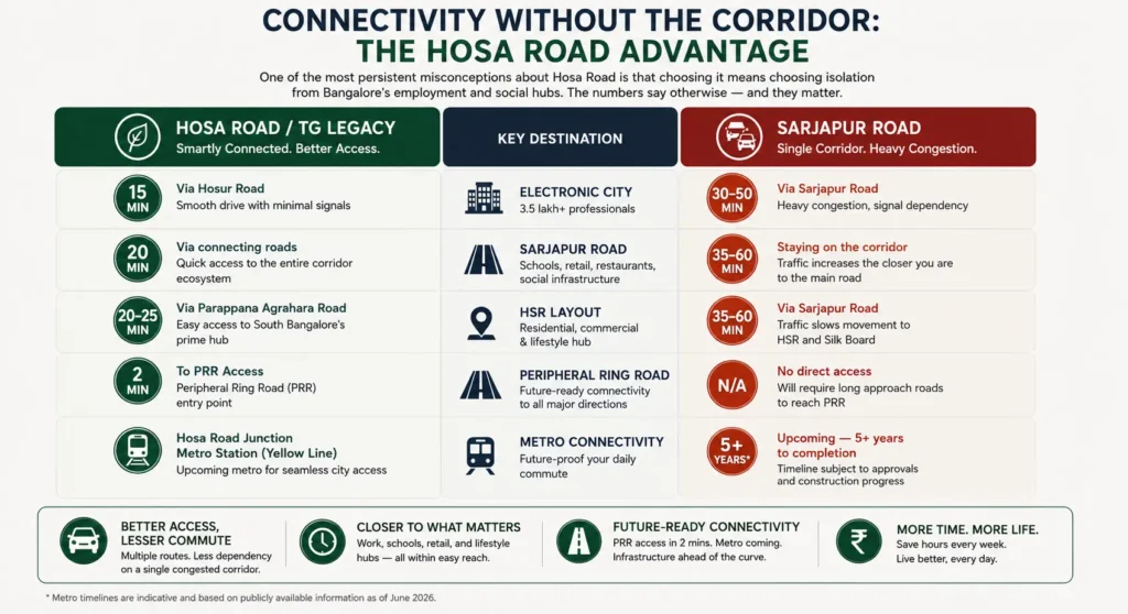 Hosa Road vs Sarjapur Road connectivity comparison Bangalore Electronic City PRR metro
