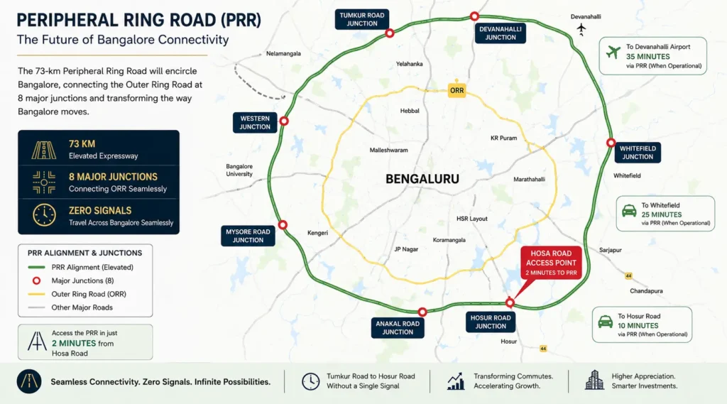 Peripheral Ring Road Bangalore PRR alignment Hosa Road junction connectivity map
